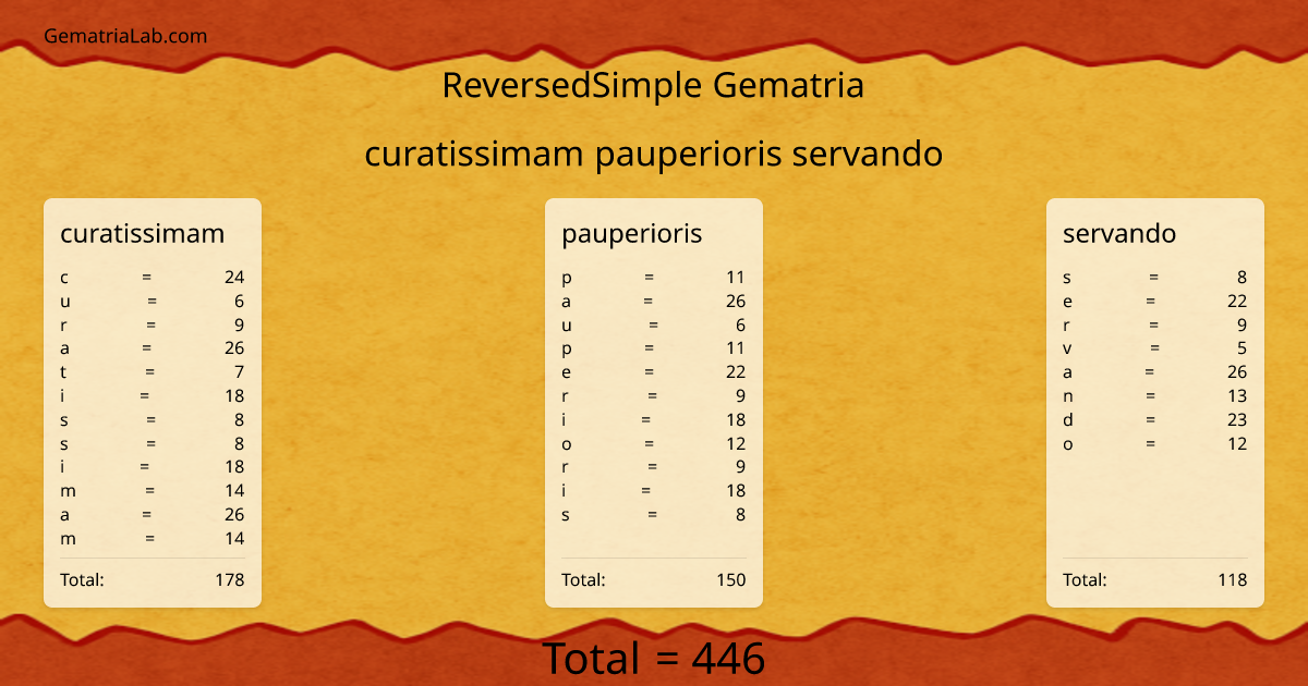 curatissimam pauperioris servando in reversedSimple Gematria